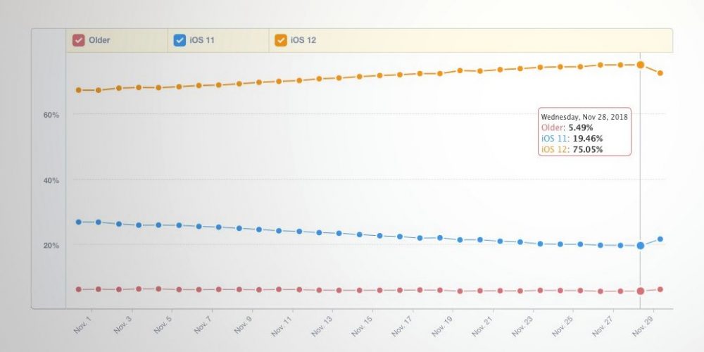 iOS 12 adoption crosses 75%, according to Mixpanel, beating iOS 11 upgrade rate