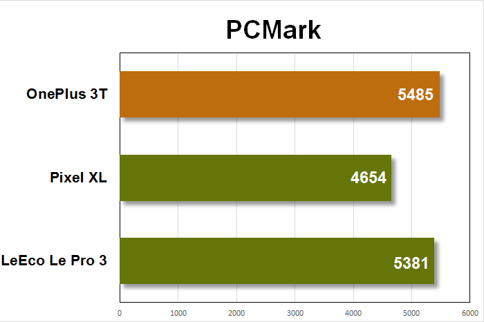 oneplus 3t benchmarks pcmark