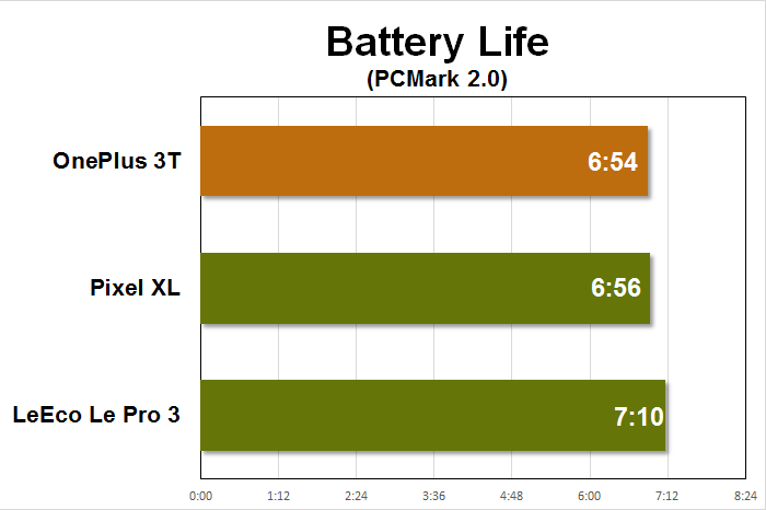 oneplus 3t benchmarks battery