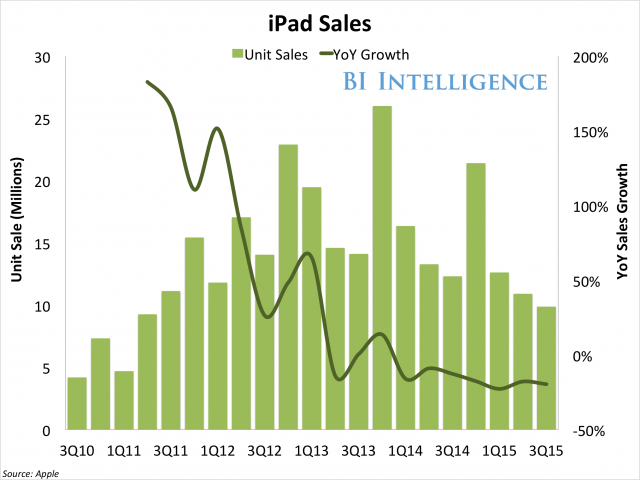 Apple year-on-year iPad sales