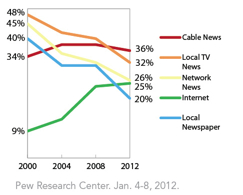 Internet News