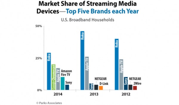 Google’s Chromecast trumps Apple TV in streaming for 2014