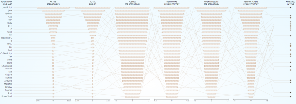 JavaScript Tops GitHub’s Most Popular Languages