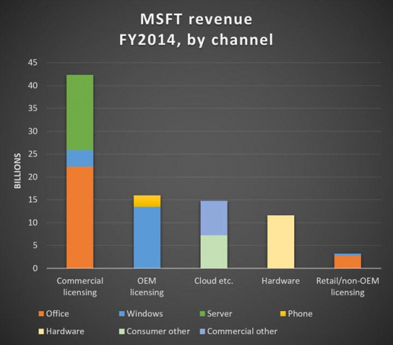 msft-revenue-2014-by-channel-720
