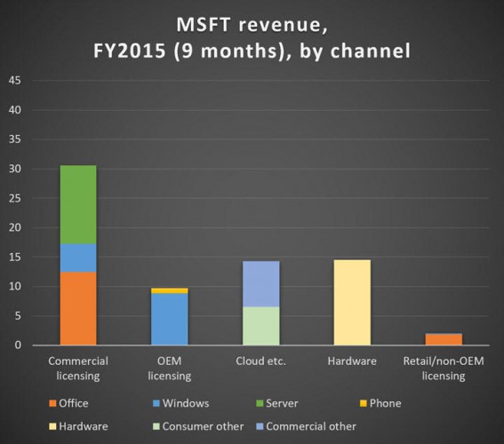 msft-revenue-2015-by-channel-720