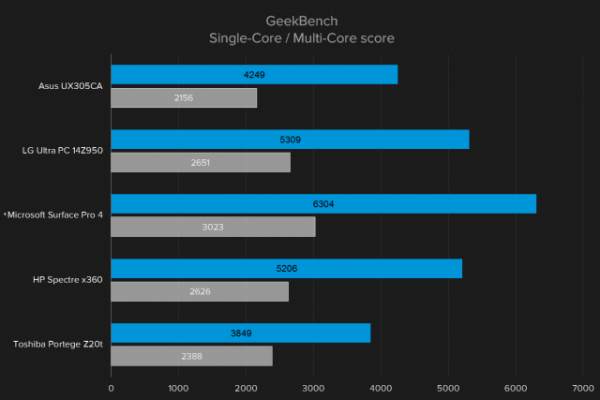 geek-bench-single-multi-640x427-c