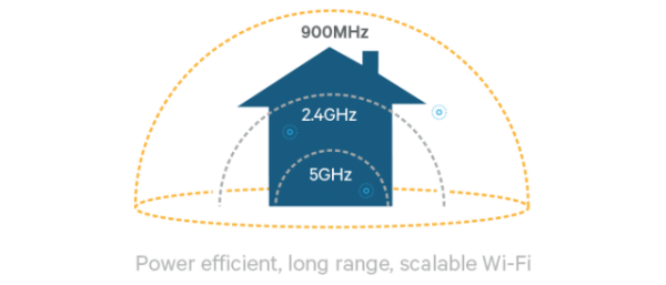 Next-generation Wi-Fi 802.11ah announced with almost double the range, lower power