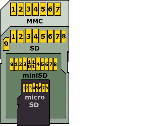 why-are-contacts-not-uniformly-placed-on-sd-cards-01