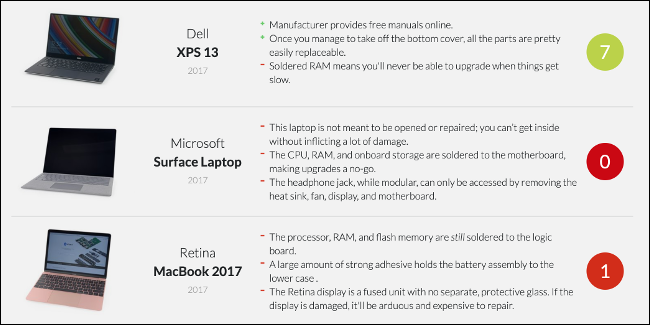 iFixit Repairability Scores for Dell, Apple, and Microsoft laptops.